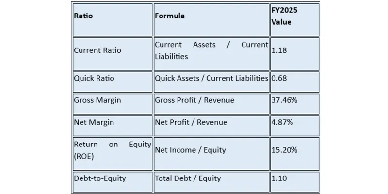 Key Financial Ratios